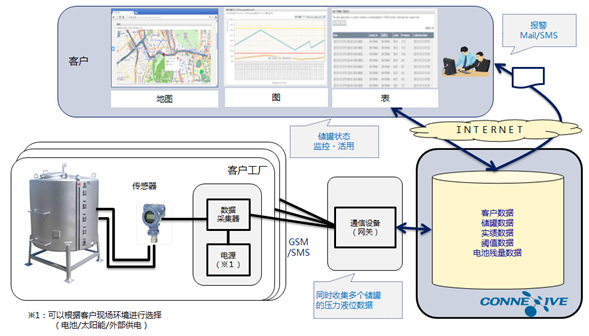 NEC面向中國推出液化氣及燃料的可視化管理解決方案_網絡管理_通信世界網 物聯網應用服務